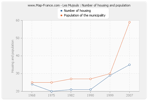 Les Mujouls : Number of housing and population